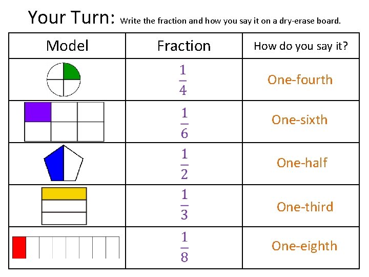Your Turn: Write the fraction and how you say it on a dry-erase board.
