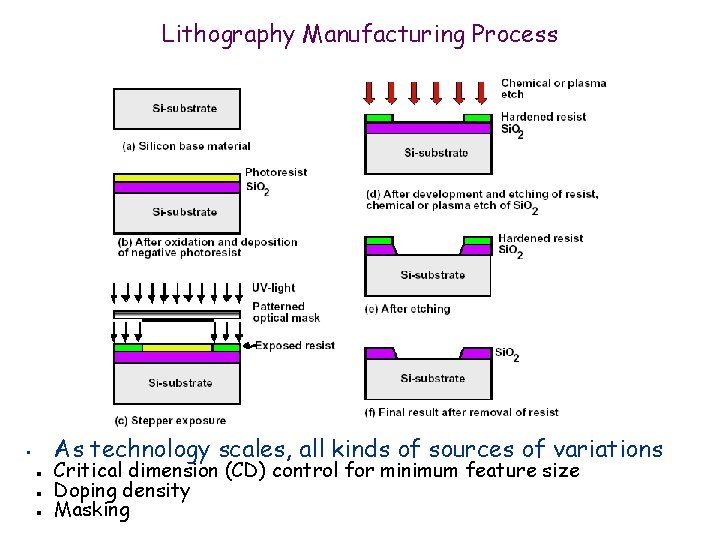 Lithography Manufacturing Process As technology scales, all kinds of sources of variations • n
