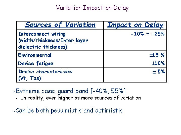 Variation Impact on Delay Sources of Variation Impact on Delay Interconnect wiring (width/thickness/Inter layer
