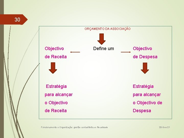 30 ORÇAMENTO DA ASSOCIAÇÃO Objectivo Define um Objectivo de Receita de Despesa Estratégia para