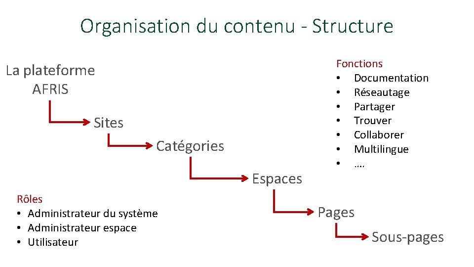 Organisation du contenu - Structure La plateforme AFRIS Sites Catégories Espaces Rôles • Administrateur