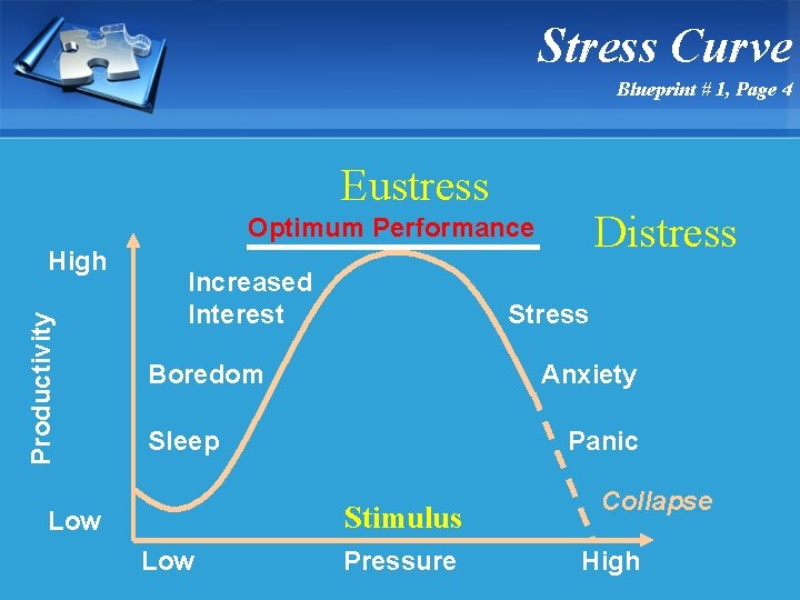 Stress Curve Blueprint # 1, Page 4 Eustress Distress Optimum Performance Productivity High Increased