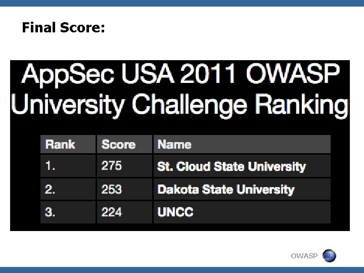 Final Score: OWASP 
