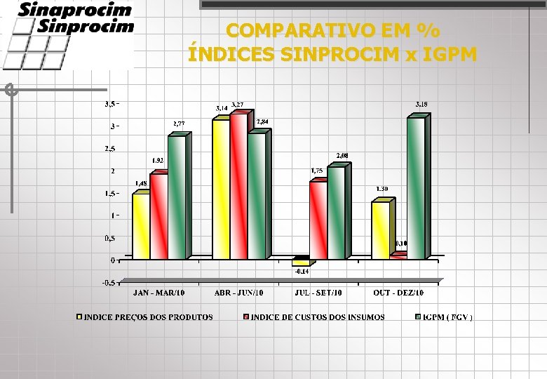 COMPARATIVO EM % ÍNDICES SINPROCIM x IGPM 