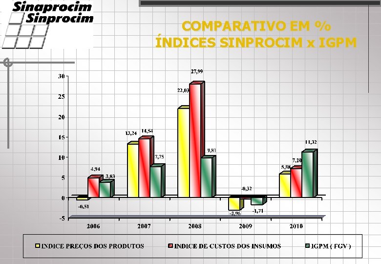 COMPARATIVO EM % ÍNDICES SINPROCIM x IGPM 