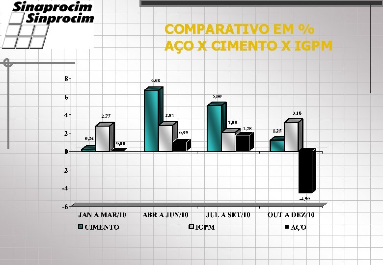 COMPARATIVO EM % AÇO X CIMENTO X IGPM 