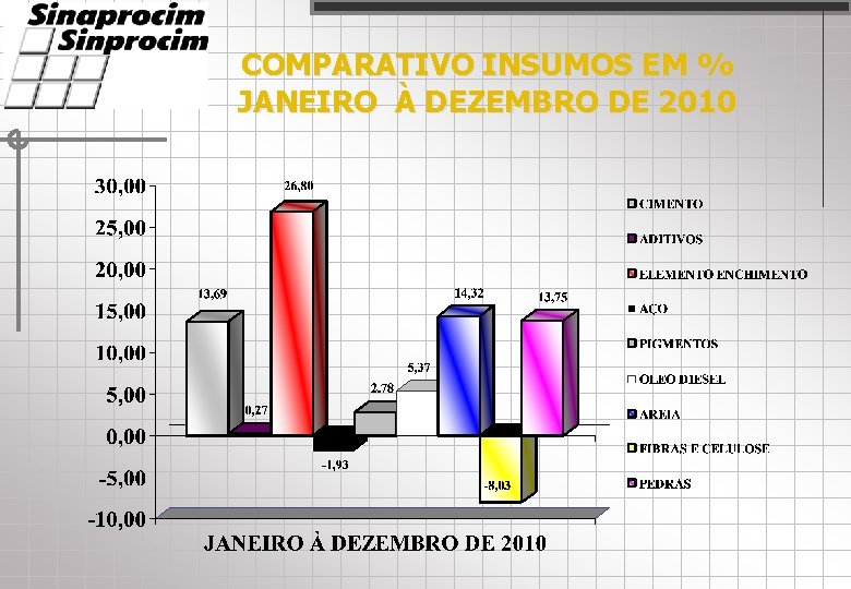 COMPARATIVO INSUMOS EM % JANEIRO À DEZEMBRO DE 2010 