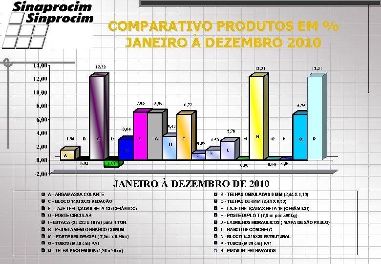 COMPARATIVO PRODUTOS EM % JANEIRO À DEZEMBRO 2010 C D F G I M