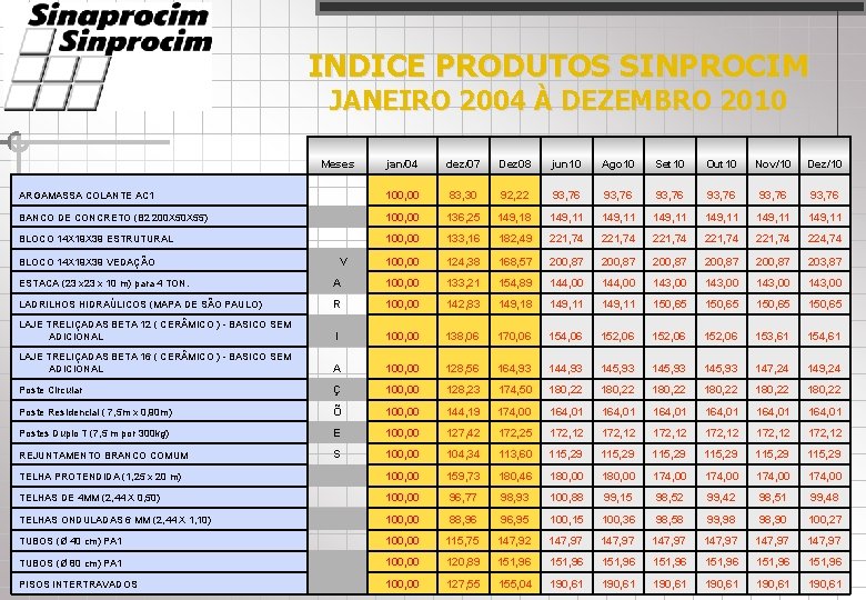 INDICE PRODUTOS SINPROCIM JANEIRO 2004 À DEZEMBRO 2010 Meses jan/04 dez/07 Dez 08 jun