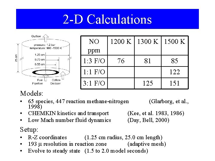 2 -D Calculations NO ppm 1: 3 F/O 1200 K 1300 K 1500 K