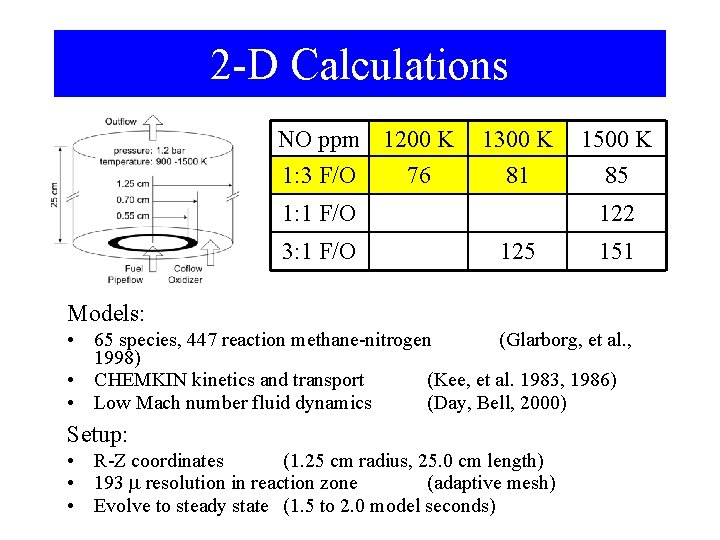 2 -D Calculations NO ppm 1200 K 1: 3 F/O 76 1300 K 1500