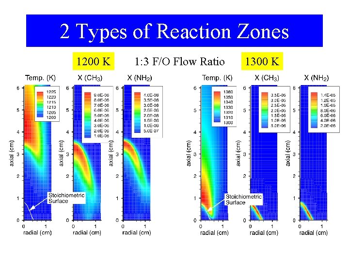 2 Types of Reaction Zones 1200 K 1: 3 F/O Flow Ratio 1300 K