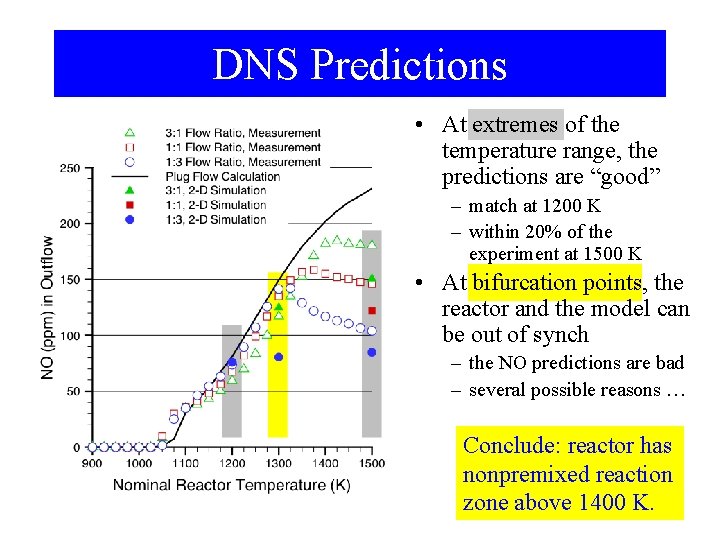 DNS Predictions • At extremes of the temperature range, the predictions are “good” –