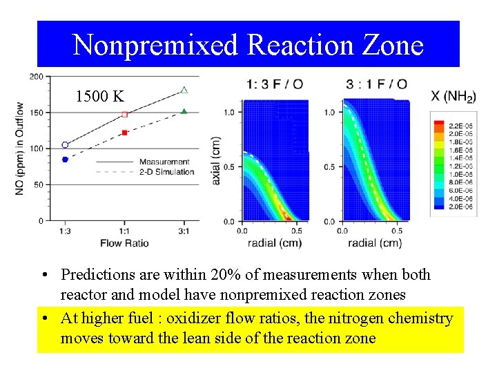 Nonpremixed Reaction Zone 1500 K • Predictions are within 20% of measurements when both