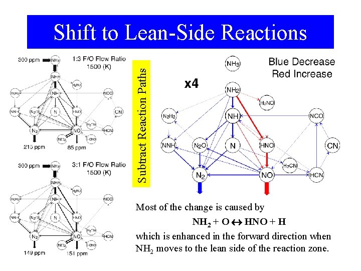 Subtract Reaction Paths Shift to Lean-Side Reactions Most of the change is caused by