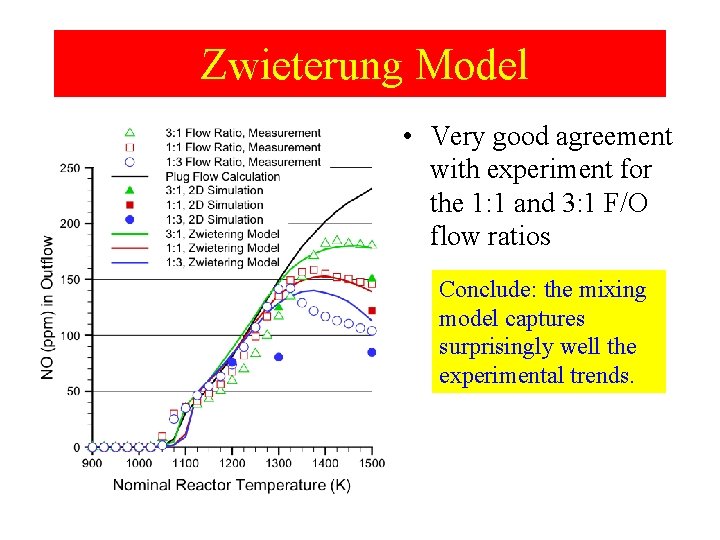Zwieterung Model • Very good agreement with experiment for the 1: 1 and 3: