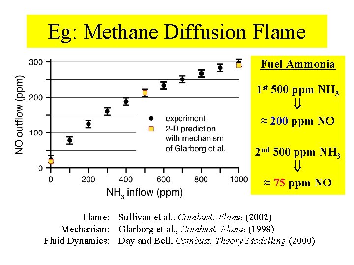 Eg: Methane Diffusion Flame Fuel Ammonia 1 st 500 ppm NH 3 ≈ 200