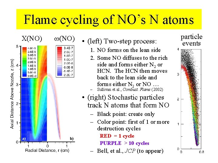 Flame cycling of NO’s N atoms X(NO) • (left) Two-step process: 1. NO forms