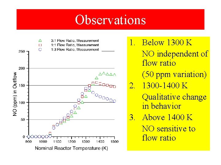 Observations 1. Below 1300 K NO independent of flow ratio (50 ppm variation) 2.