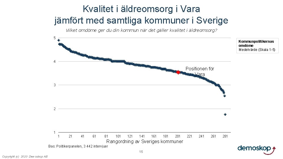 Kvalitet i äldreomsorg i Vara jämfört med samtliga kommuner i Sverige Vilket omdöme ger