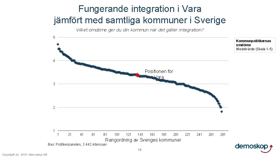 Fungerande integration i Vara jämfört med samtliga kommuner i Sverige Vilket omdöme ger du