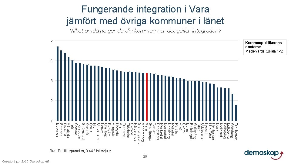 Fungerande integration i Vara jämfört med övriga kommuner i länet Vilket omdöme ger du