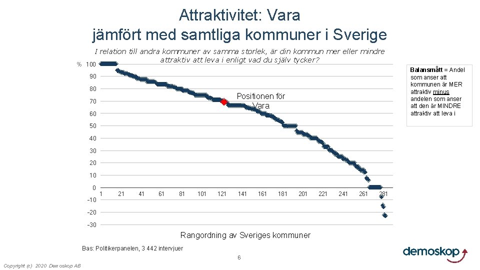 Attraktivitet: Vara jämfört med samtliga kommuner i Sverige I relation till andra kommuner av