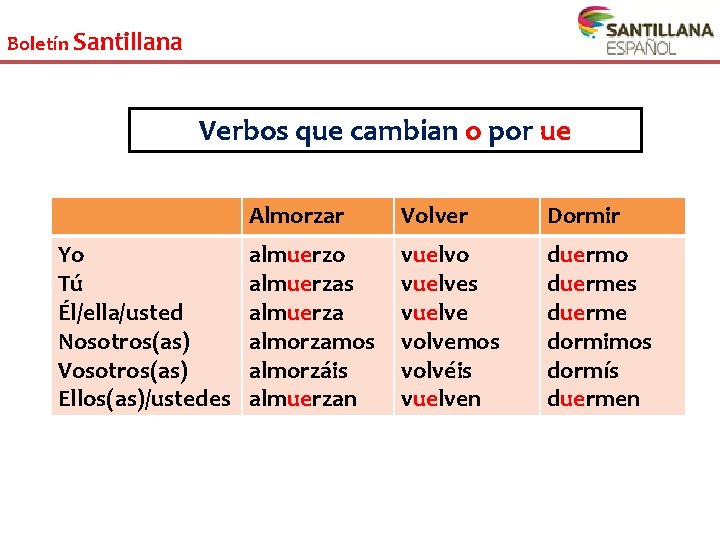 Boletín Santillana Verbos que cambian o por ue Yo Tú Él/ella/usted Nosotros(as) Vosotros(as) Ellos(as)/ustedes