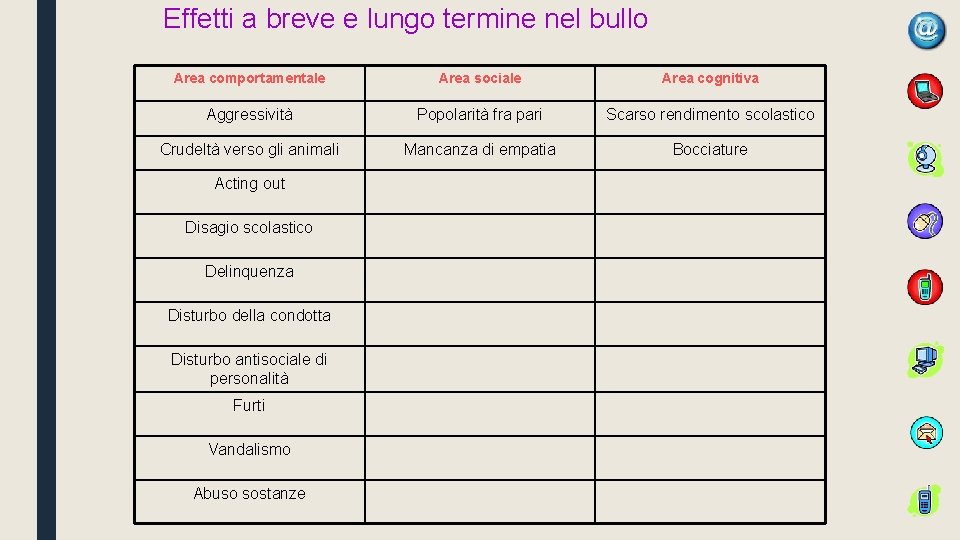 Effetti a breve e lungo termine nel bullo Area comportamentale Area sociale Area cognitiva