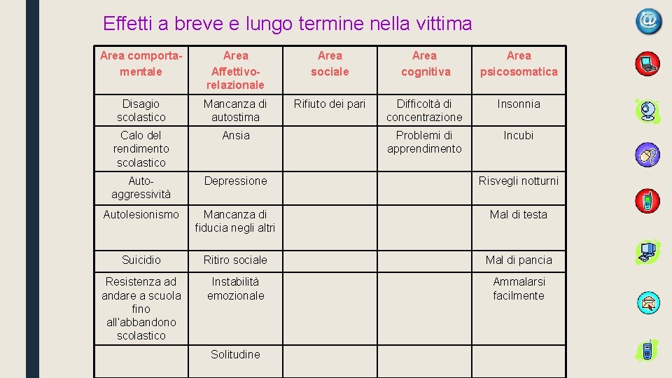 Effetti a breve e lungo termine nella vittima Area comportamentale Area Affettivorelazionale Area sociale