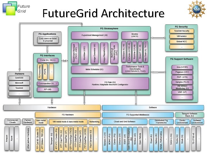 Future Grid Future. Grid Architecture 