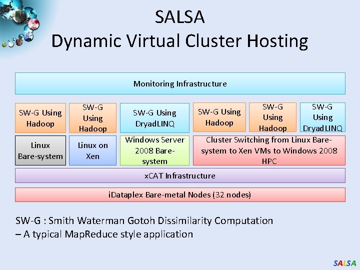 SALSA Dynamic Virtual Cluster Hosting Monitoring Infrastructure SW-G Using Hadoop Linux Bare-system Linux on