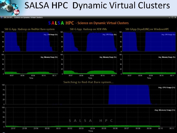 SALSA HPC Dynamic Virtual Clusters SALSA 