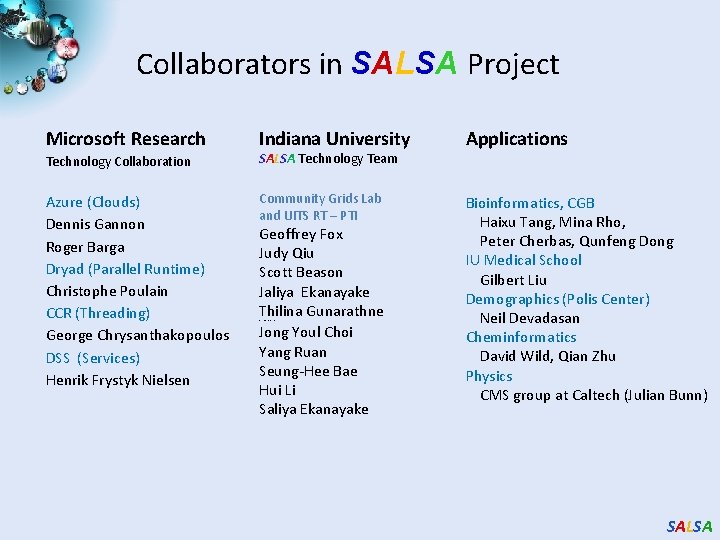 Collaborators in SALSA Project Microsoft Research Indiana University Technology Collaboration SALSA Technology Team Applications