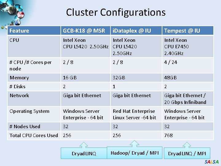 Cluster Configurations Feature GCB-K 18 @ MSR CPU Intel Xeon CPU L 5420 2.