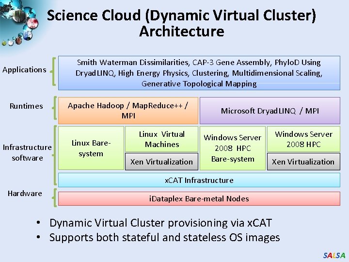 Science Cloud (Dynamic Virtual Cluster) Architecture Applications Runtimes Infrastructure software Smith Waterman Dissimilarities, CAP-3