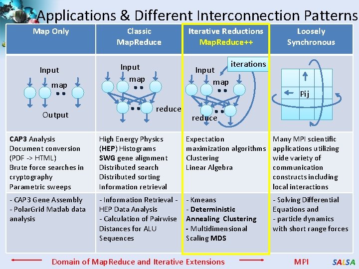 Applications & Different Interconnection Patterns Map Only Input map Output Classic Map. Reduce Input