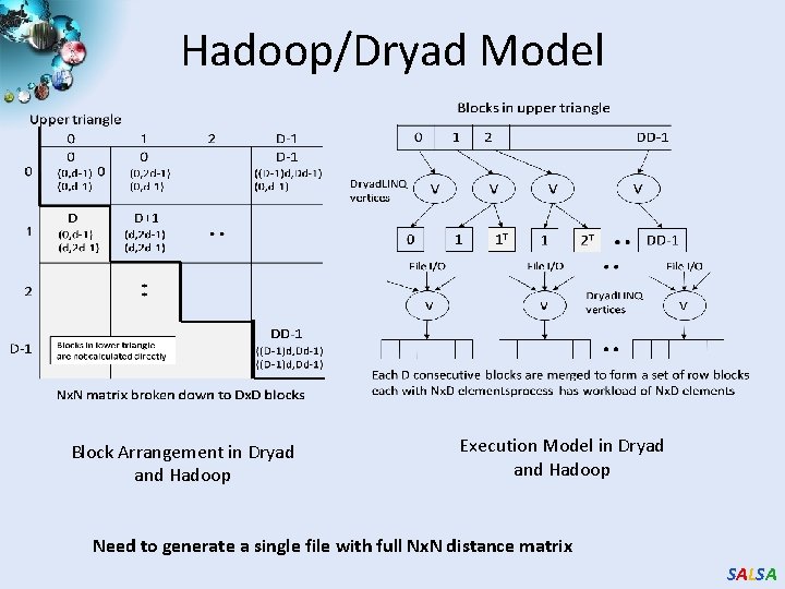 Hadoop/Dryad Model Block Arrangement in Dryad and Hadoop Execution Model in Dryad and Hadoop