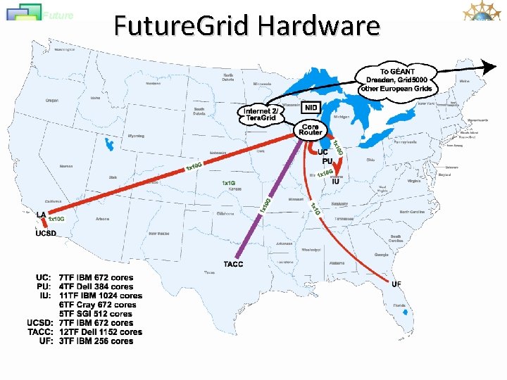 Future Grid Future. Grid Hardware 