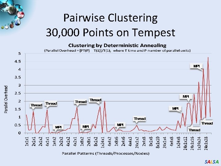 Pairwise Clustering 30, 000 Points on Tempest SALSA 
