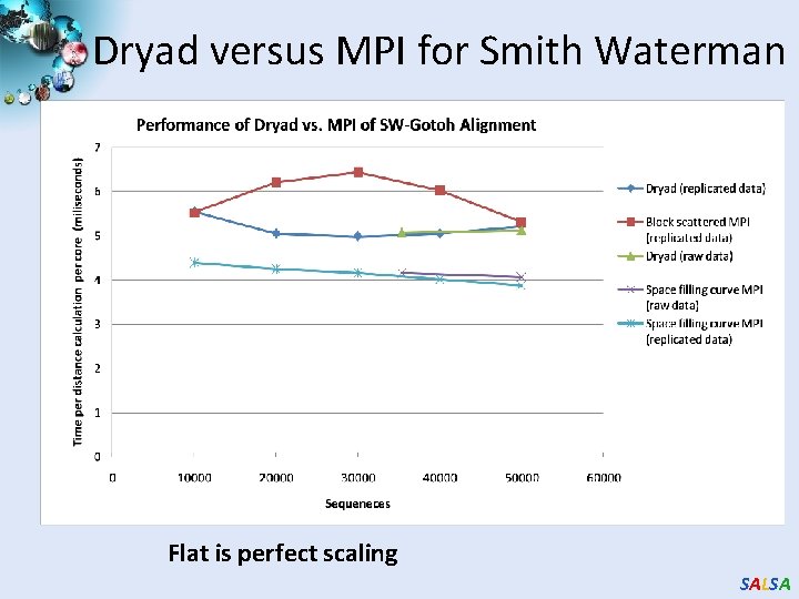 Dryad versus MPI for Smith Waterman Flat is perfect scaling SALSA 