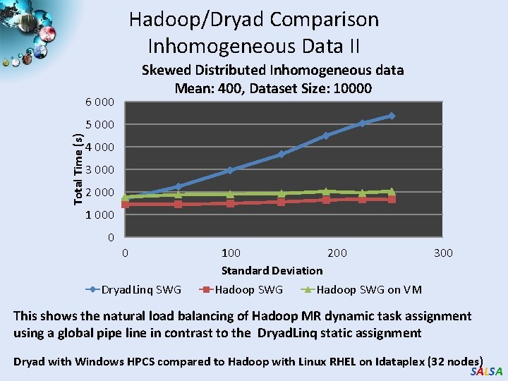 Hadoop/Dryad Comparison Inhomogeneous Data II Skewed Distributed Inhomogeneous data Mean: 400, Dataset Size: 10000