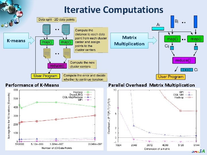 Iterative Computations K-means Performance of K-Means Matrix Multiplication Parallel Overhead Matrix Multiplication SALSA 