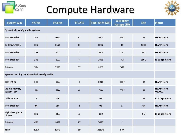 Compute Hardware Future Grid System type # CPUs # Cores TFLOPS Total RAM (GB)