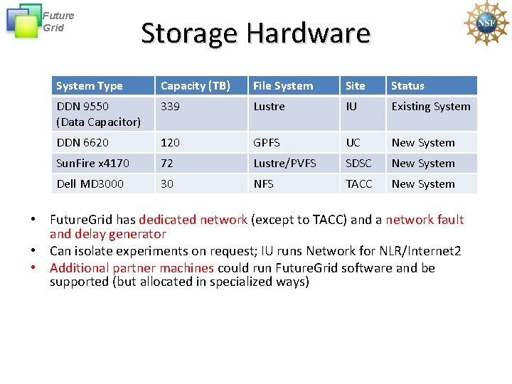 Future Grid Storage Hardware System Type Capacity (TB) File System Site Status DDN 9550