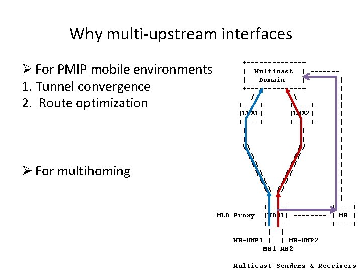 Why multi-upstream interfaces Ø For PMIP mobile environments 1. Tunnel convergence 2. Route optimization