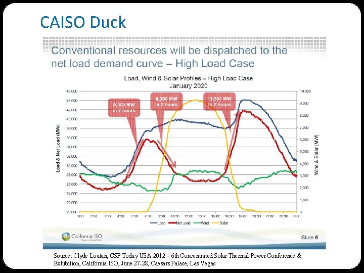 CAISO Duck Source: Clyde Loutan, CSP Today USA 2012 – 6 th Concentrated Solar