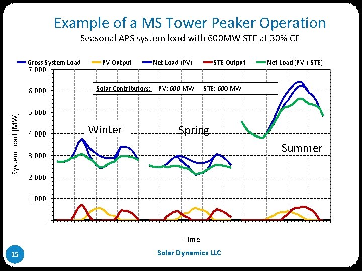 Example of a MS Tower Peaker Operation Seasonal APS system load with 600 MW