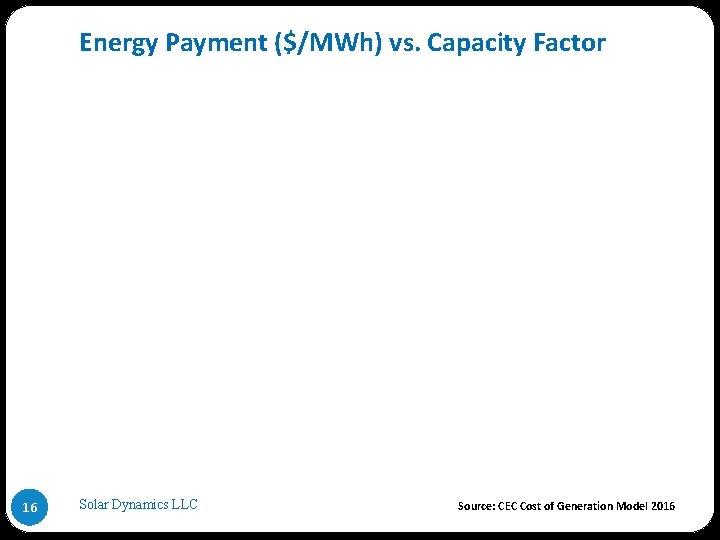 Energy Payment ($/MWh) vs. Capacity Factor 16 Solar Dynamics LLC Source: CEC Cost of