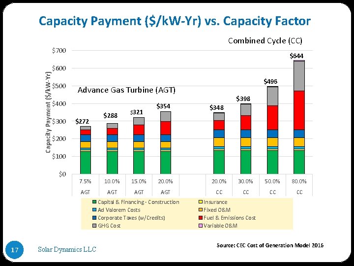 Capacity Payment ($/k. W-Yr) vs. Capacity Factor Combined Cycle (CC) Capacity Payment ($/k. W-Yr)